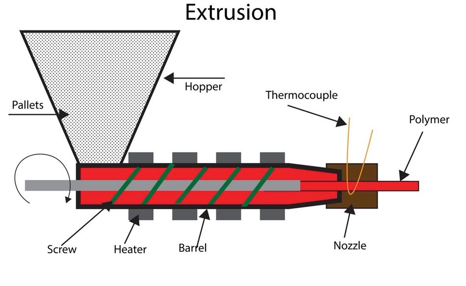 A diagram illustrating the plastic extrusion process, showing pellets being fed into a hopper, melted by heaters in a barrel with a rotating screw, and then pushed through a nozzle to form the polymer. Key components such as the hopper, screw, barrel, heater, thermocouple, and nozzle are labeled.