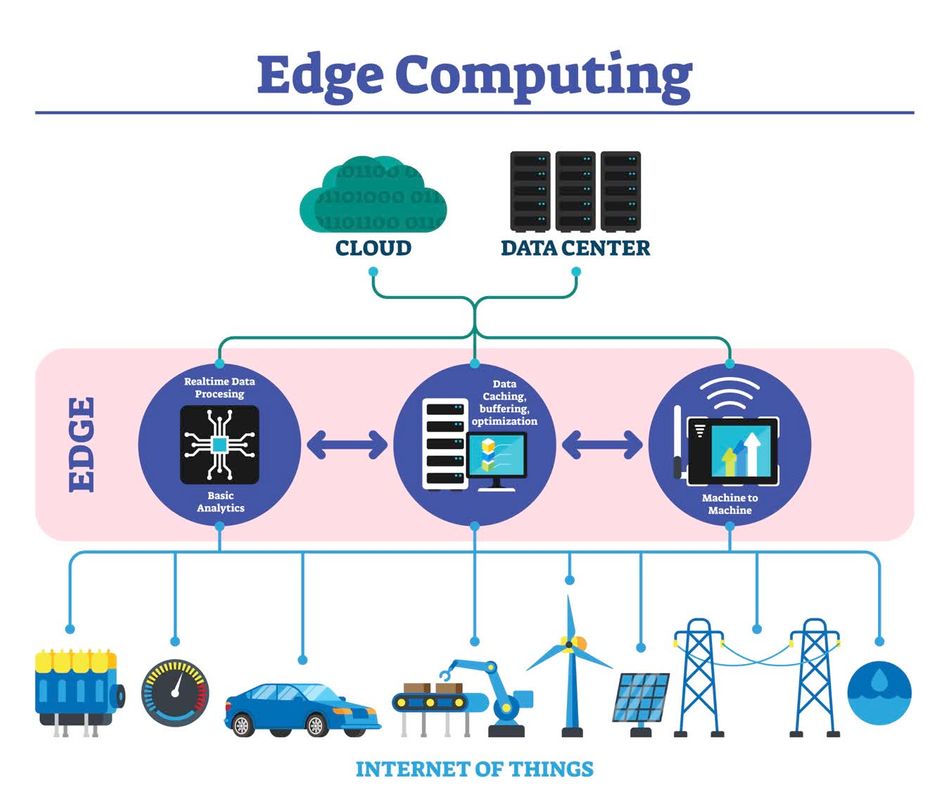 Edge Computing Operation Diagram