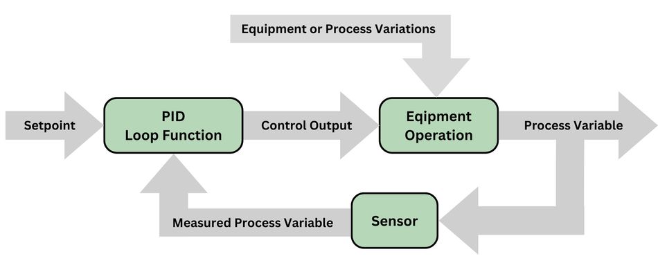 Basic Diagram of PID Loop 