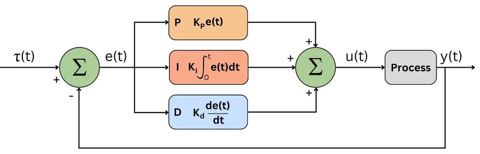 Block Diagram of PID Control Loop