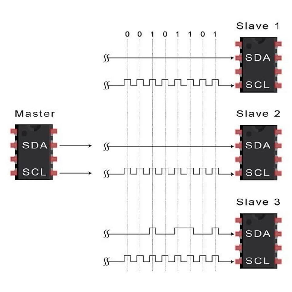 A master device communicating to multiple slave devices