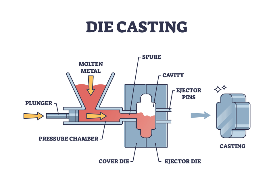A detailed die-casting process illustration showing molten metal being pushed into a mold cavity and the solidifying metal taking shape. 