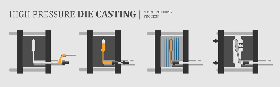  A series of four images illustrating the high-pressure die casting process. The first image shows molten metal being poured into the chamber of the die casting machine. The second image depicts the machine injecting the molten metal into a steel mold under high pressure. The third image illustrates the cooling phase, where the metal solidifies within the mold. The fourth image shows the mold opening and the final solid metal casting being ejected. Each step highlights the sequential stages of the process, emphasizing the precision and technology involved.