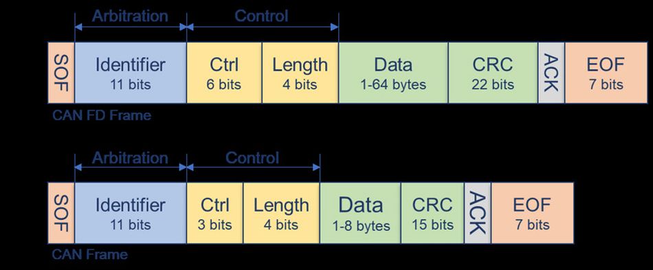 CAN FD vs CAN Data Frame Length