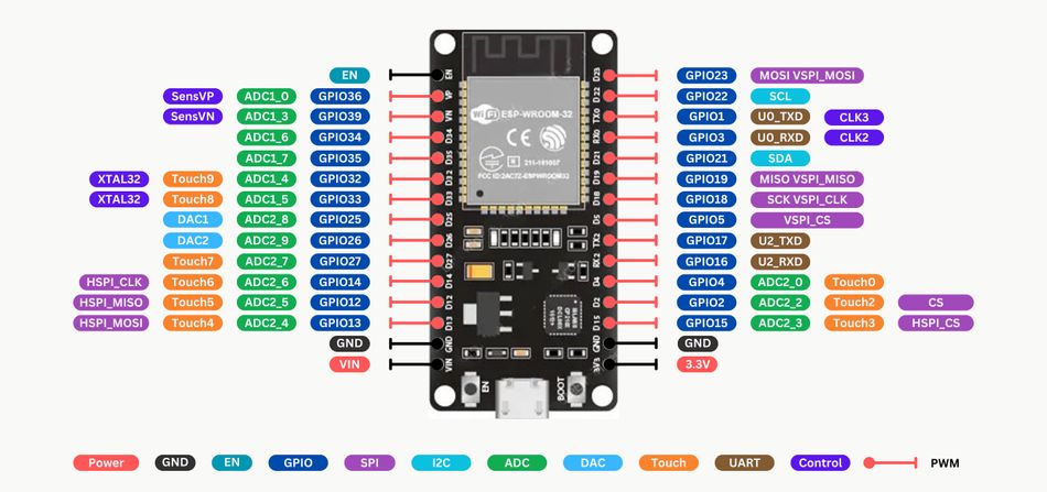 ESP32 Dev Board Pinout