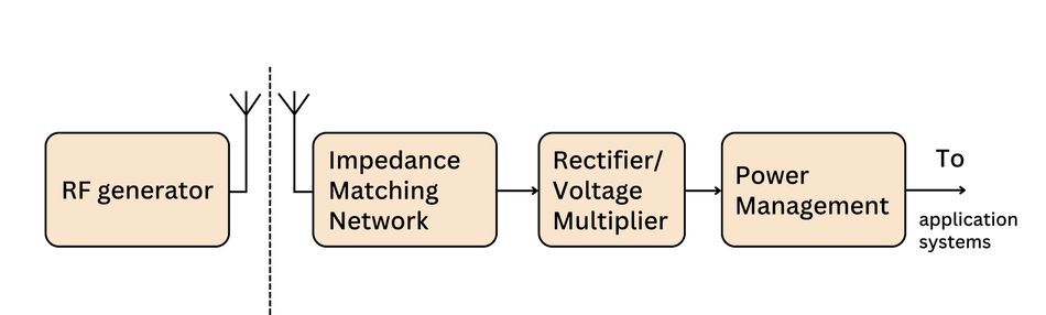 RF energy harvesting system