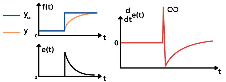 Occurrence of a derivative kick in PID controller