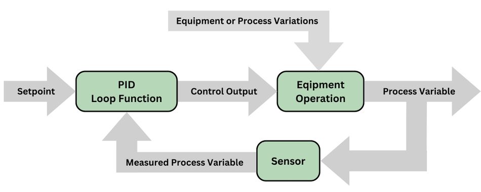Control architecture of the proposed multi-loop PID controller. PID
