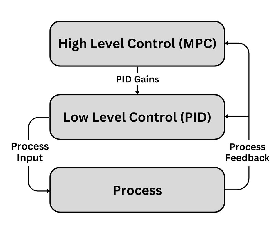 Hierarchical control for Model Predictive Control