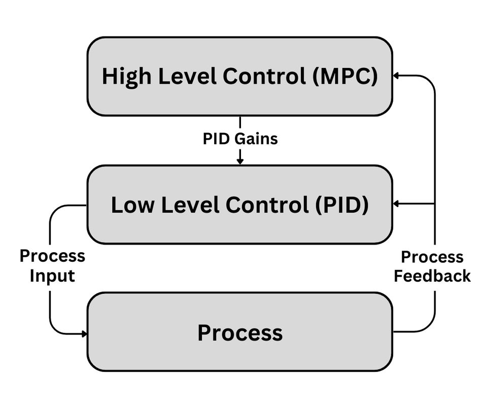 Hierarchical control for Model Predictive Control