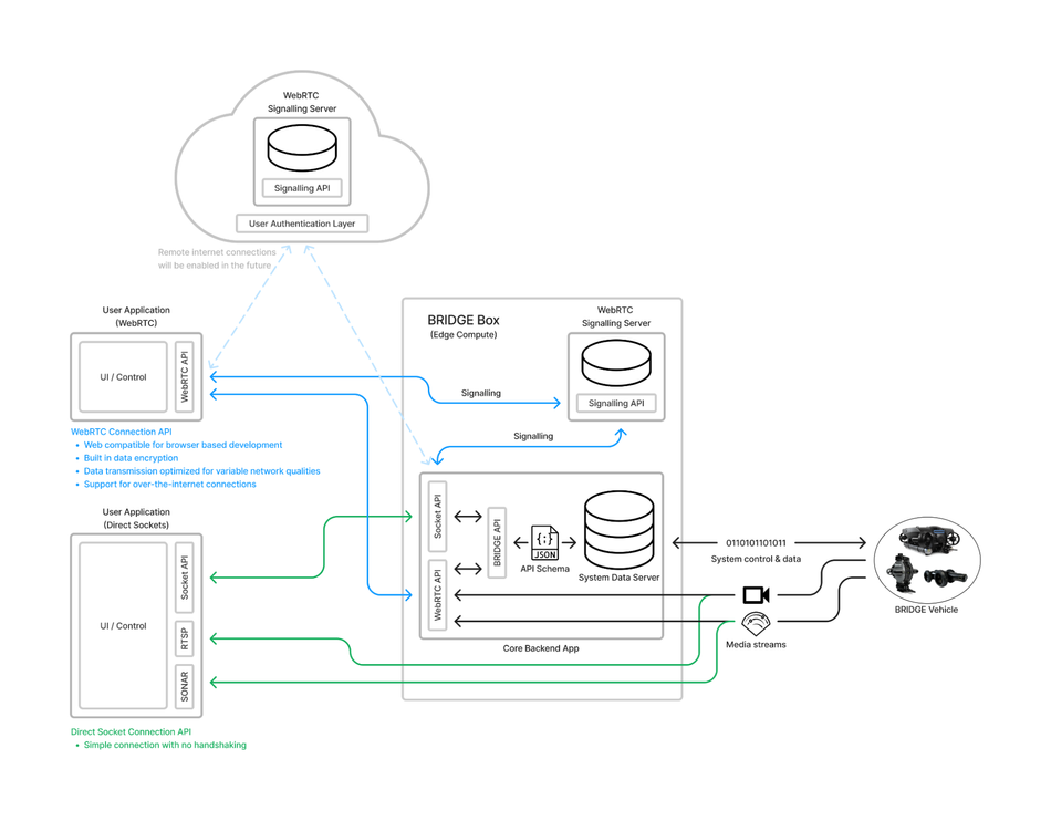 bridge api chart