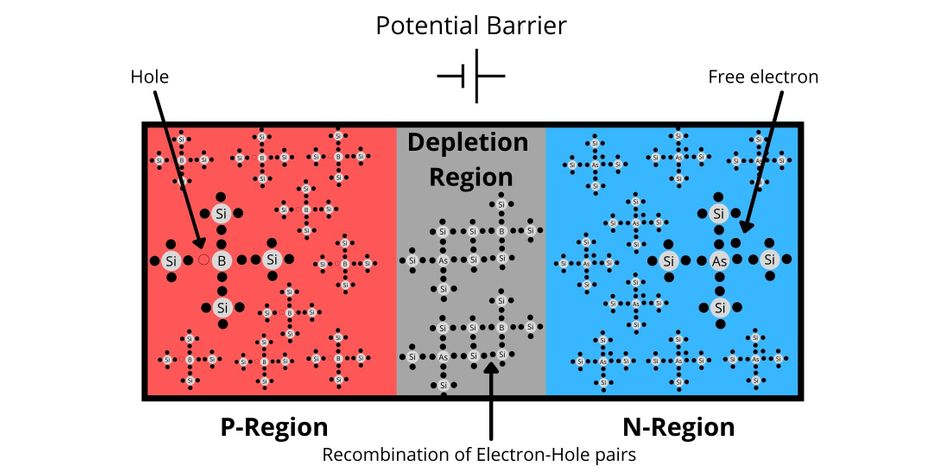 Construction of the p-n junction and depletion region in a diode.