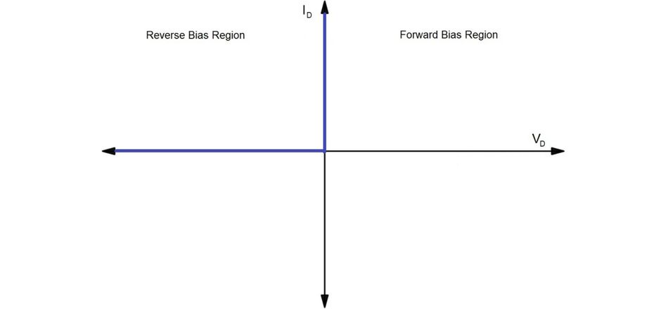 I-V characteristics of an ideal diode