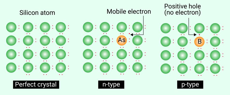 The doping process for p-type and n-type semiconductors