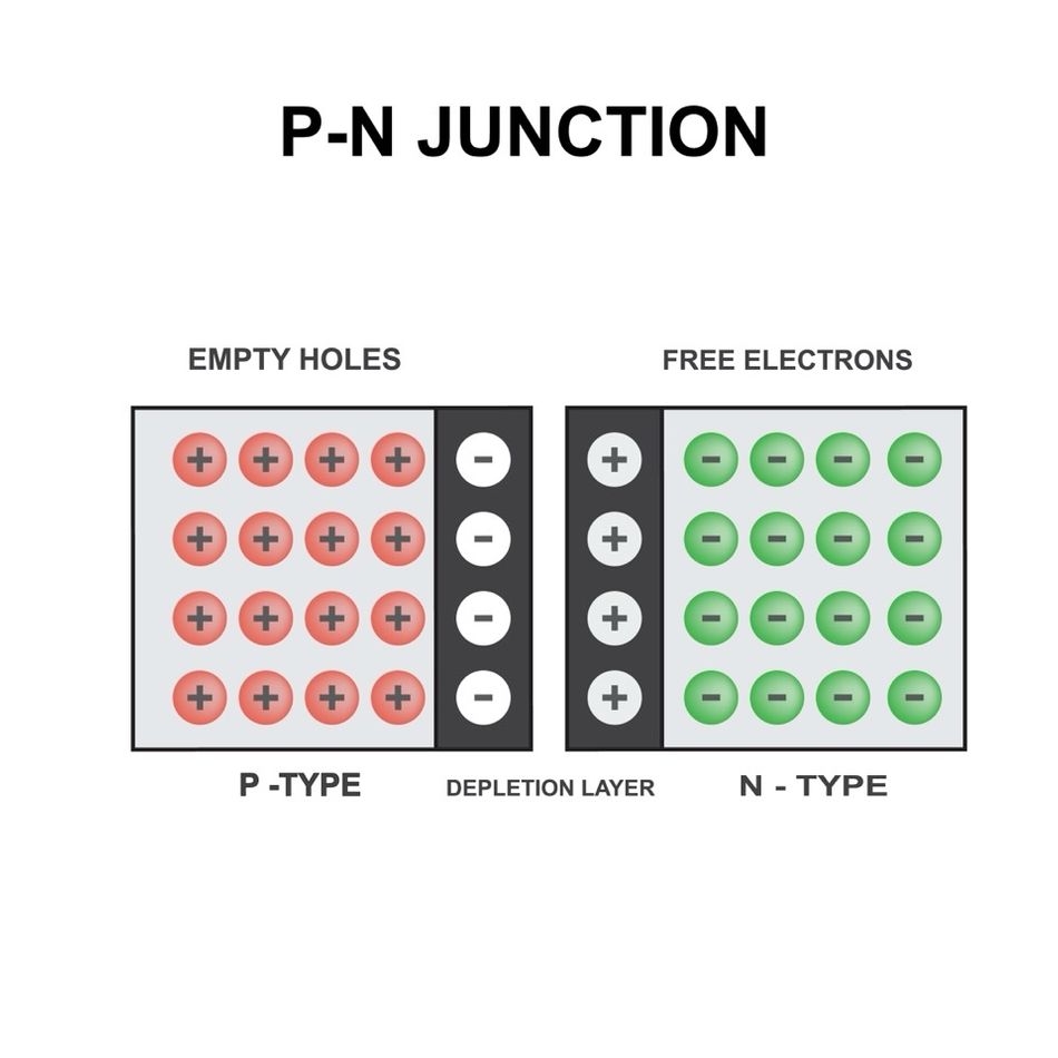 Scientific vector illustration showing a PN junction, isolated on a white background. The illustration depicts the interface between p-type and n-type semiconductor materials. The positive side represents holes, while the negative side represents electrons.
