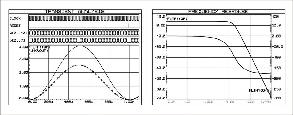 Graphs of signals (Transient Analysis, Frequency Response)