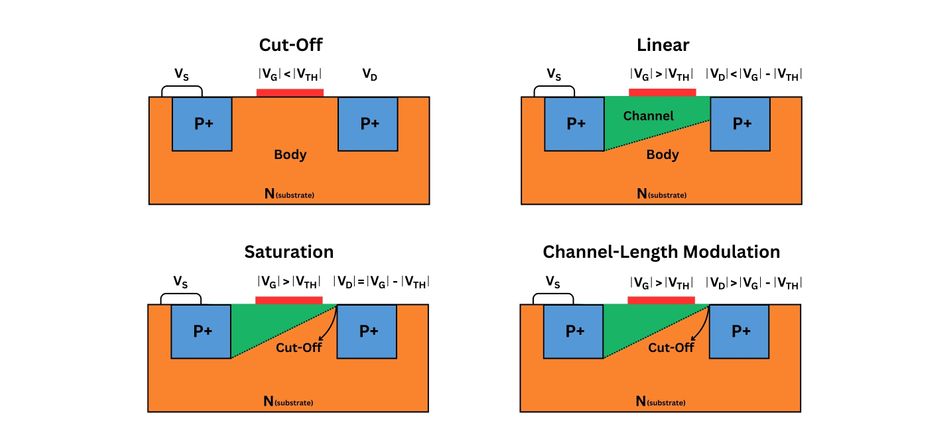 Channel Formation and Cut-Off in a PMOS Transistor