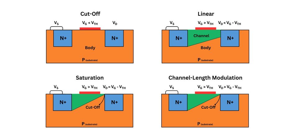 Channel Formation and Cut-Off in an NMOS Transistor