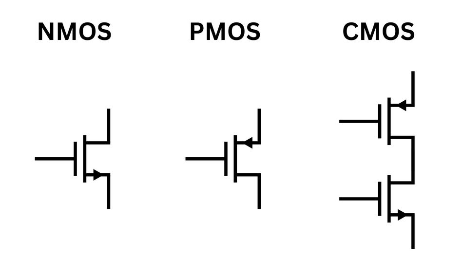 The NMOS symbol, PMOS symbol, and CMOS symbol