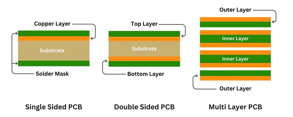 Structure of Single-sided PCB vs Double-Sided PCB vs Multi-Layer PCB