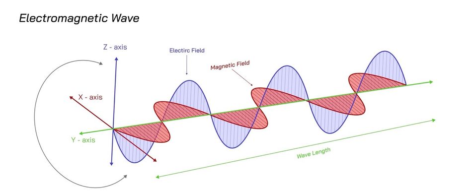 An electromagnetic wave