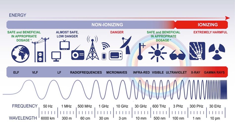 Electromagnetic Frequency Spectrum and EMI Susceptibility Levels