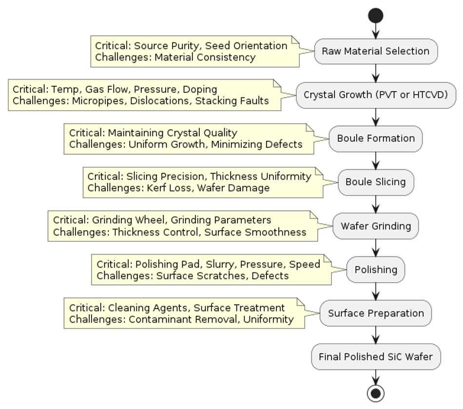 a flow chart here to illustrate the typical fabrication process of SiC wafers, starting from the raw materials (SiC source, seed crystal) and ending with the final polished SiC wafer. The flow chart should include the key steps such as crystal growth (PVT or HTCVD), boule slicing, wafer grinding, polishing, and surface preparation. Highlight the critical process parameters and challenges at each step.