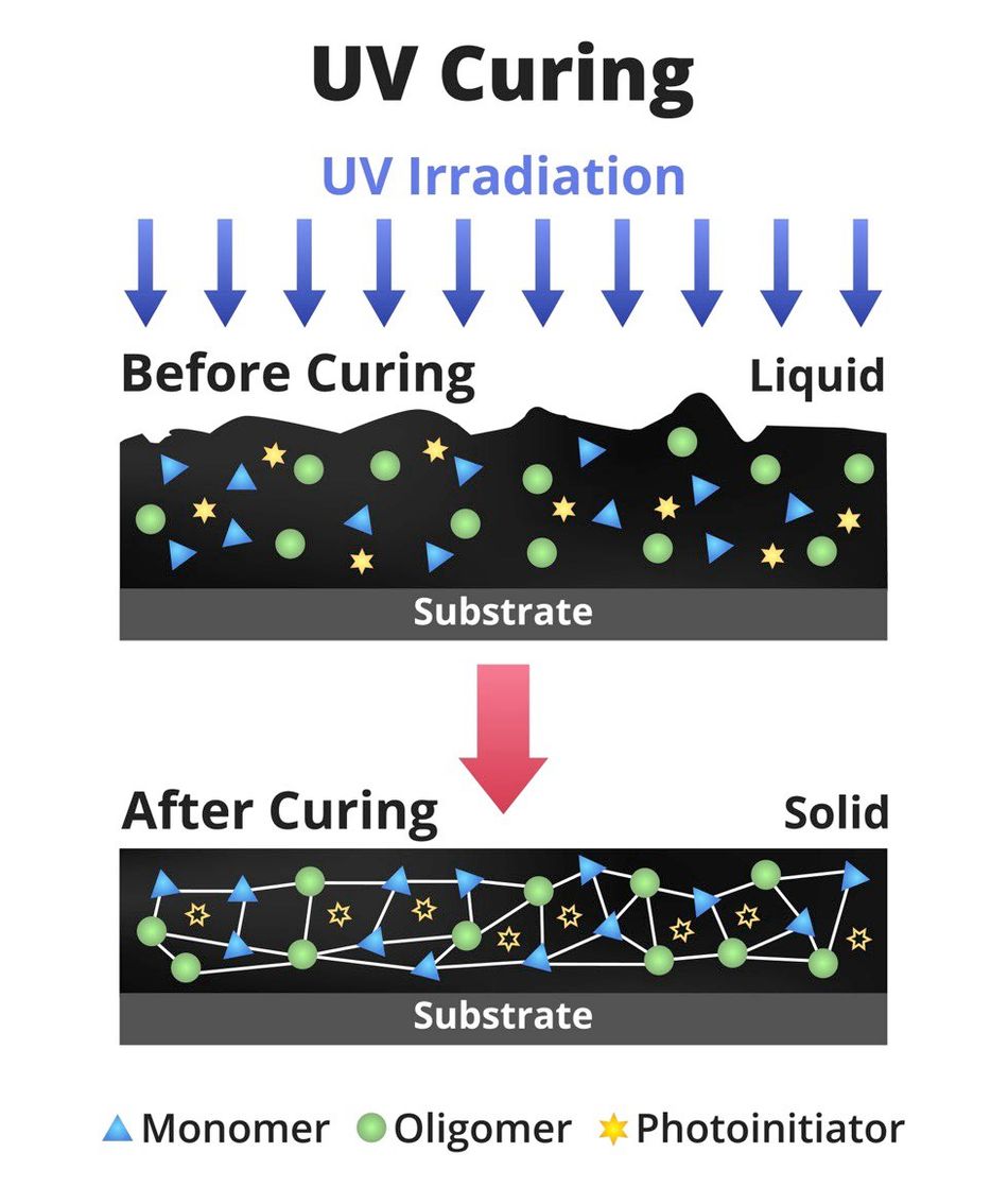 Diagram showing UV curing process with two panels labeled "Before Curing" and "After Curing". The top panel shows UV irradiation arrows pointing towards a liquid substrate with scattered monomer, oligomer, and photoinitiator particles. The bottom panel shows a solid substrate with interconnected particles forming a solid network after curing. Monomer is represented by blue triangles, oligomer by green circles and photoinitiator by yellow stars.