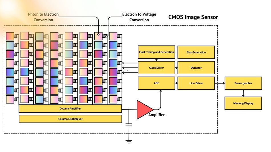 cmos-block-functional-diagram