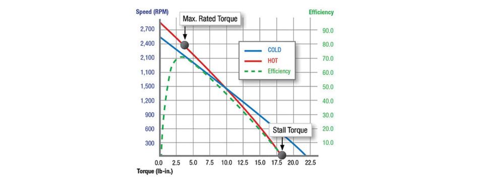 DC Gear Motor Performance Curve