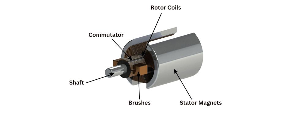 Labelled DC Motor Diagram