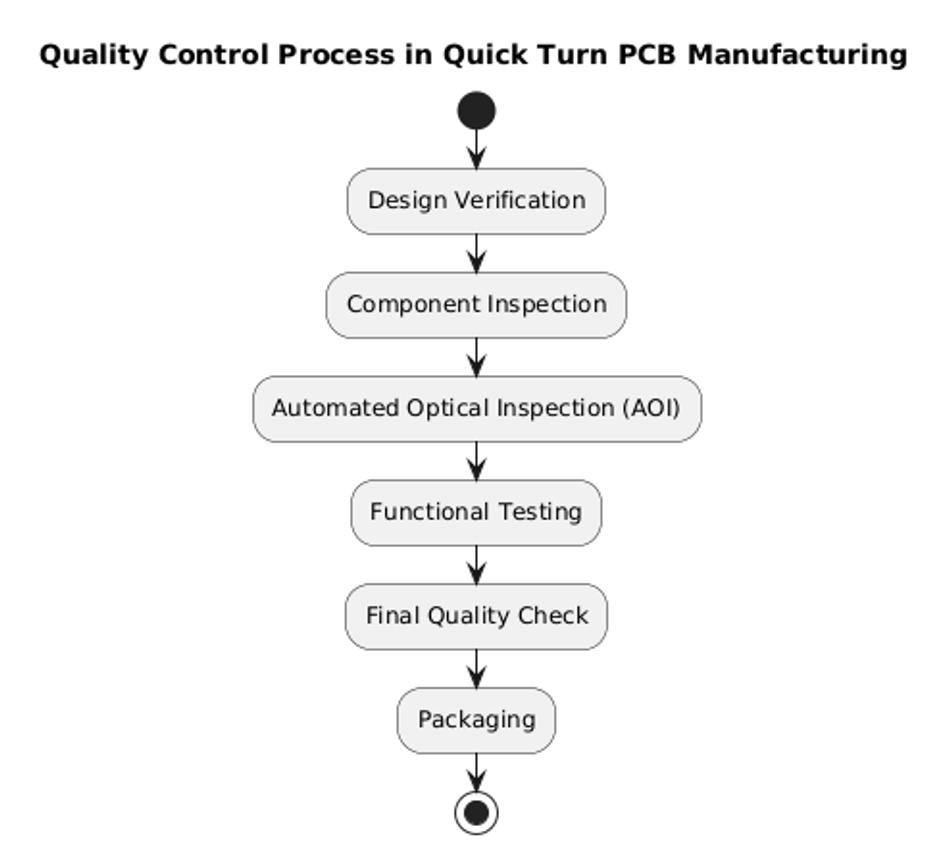 The quality control process in quick turn PCB manufacturing can be illustrated by the following flowchart:  1. Design Verification ↓ 2. Component Inspection ↓ 3. Automated Optical Inspection (AOI) ↓ 4. Functional Testing ↓ 5. Final Quality Check ↓ 6. Packaging