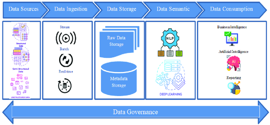 Data Lakehouse Architecture