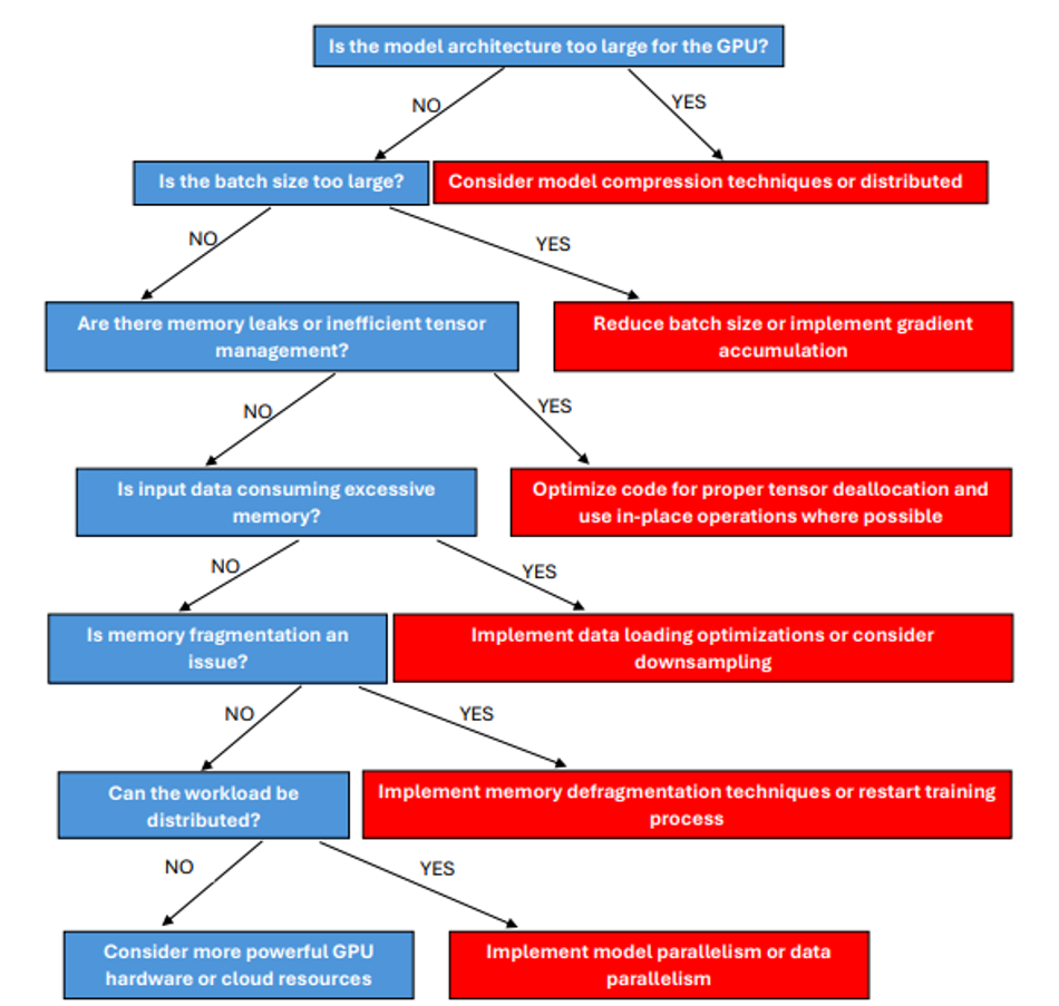 A decision tree for GPU memory optimization