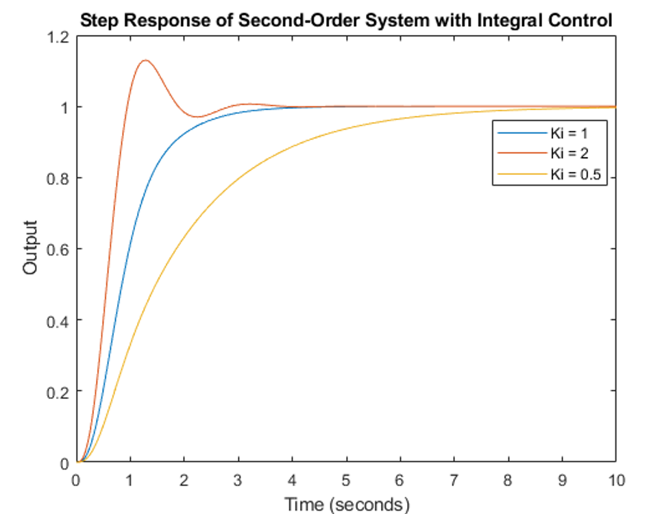 Varying overshoot and response time with different values of integral control