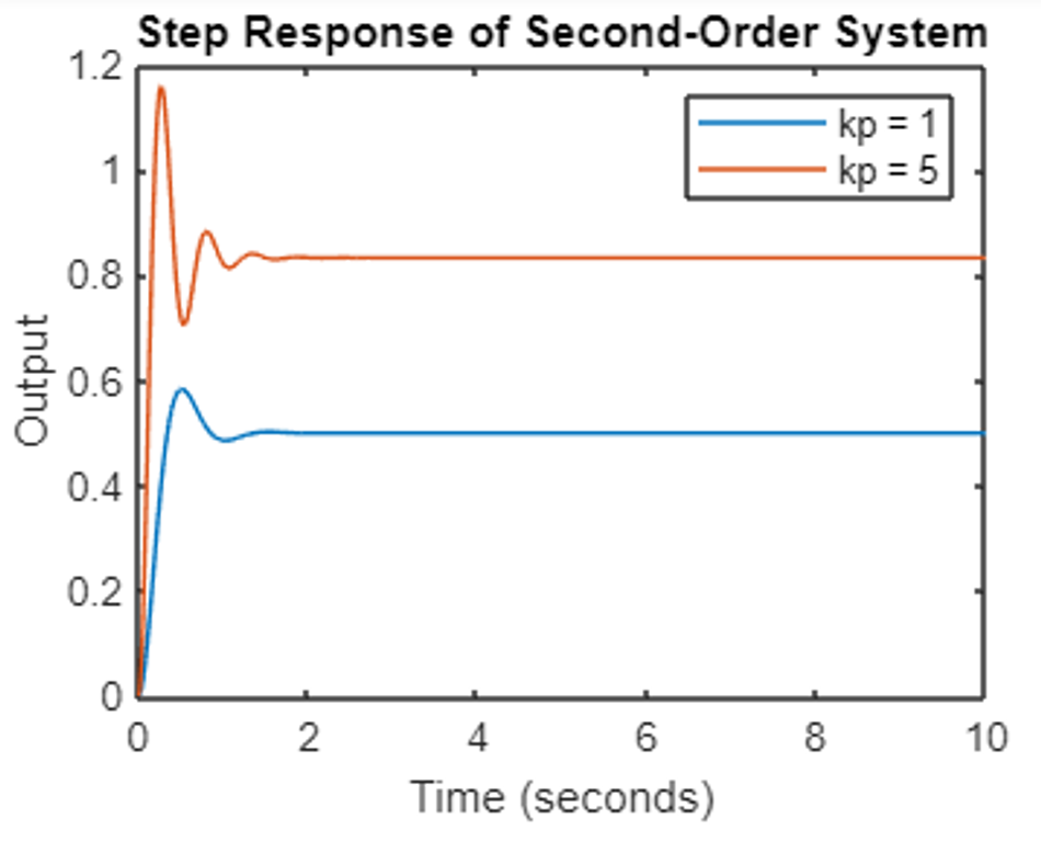 The step response of a second order system to different values of a proportional gain