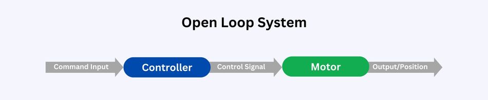 Open Loop Control System