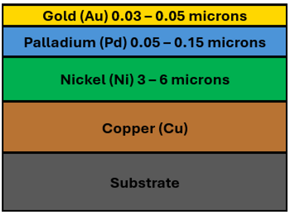 The composition of ENEPIG