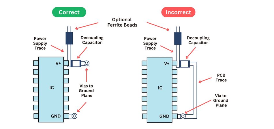 Correct and Incorrect Placement of High Frequency Decoupling Capacitor