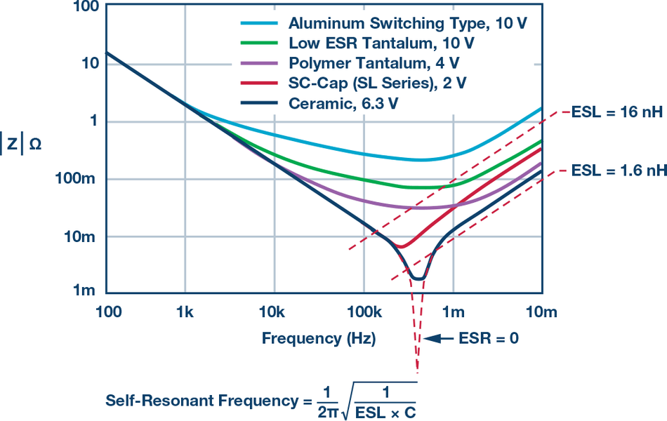 Grounding and Decoupling of Capacitors, Credits: Analog Devices