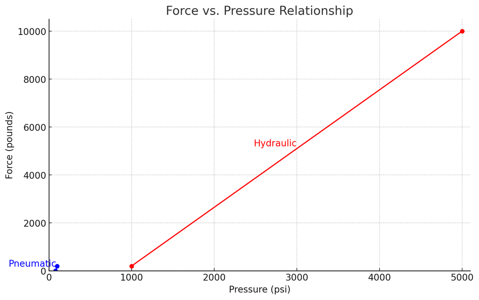 force-pressure-relationship-hydraulic-pneumatic