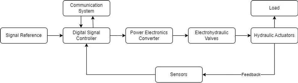 digital-control-hydraulic-system