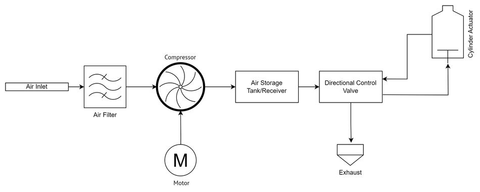 pneumatic-system-block-diagram