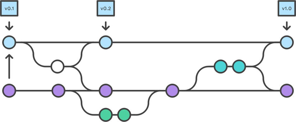 git-model-for-version-control