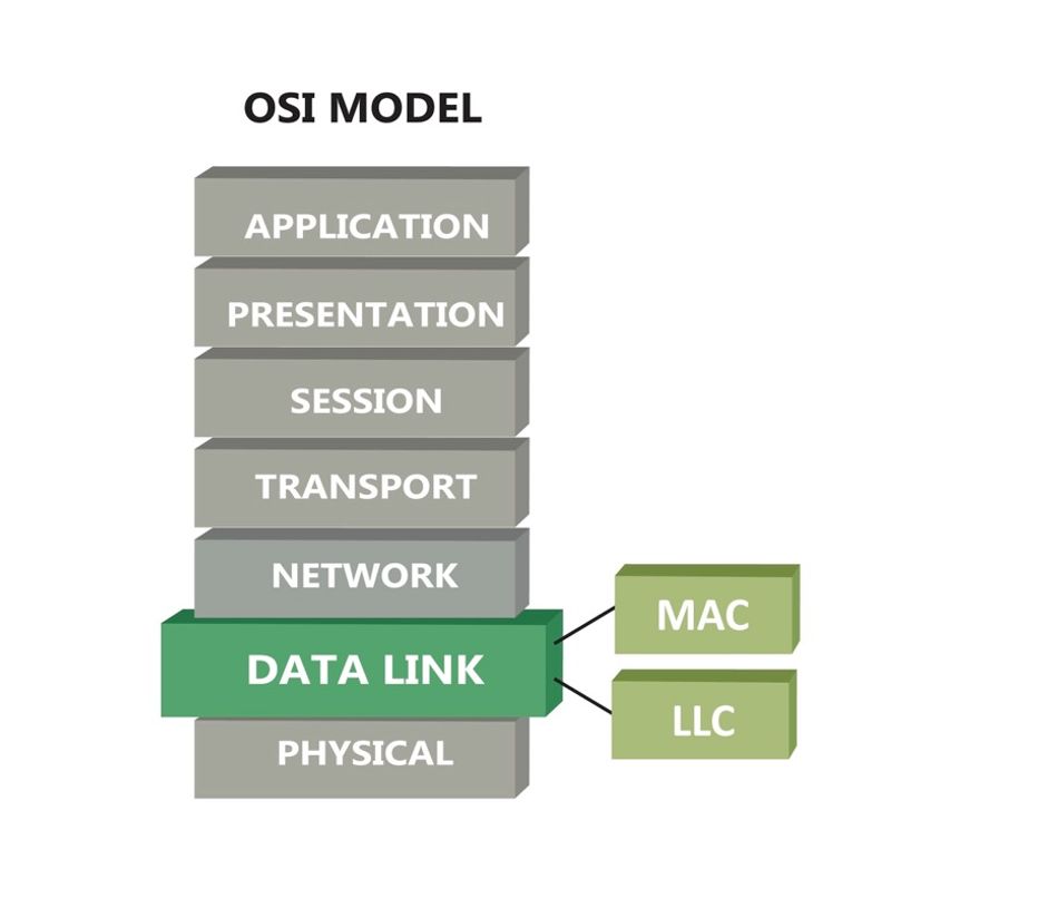The OSI Model Layers