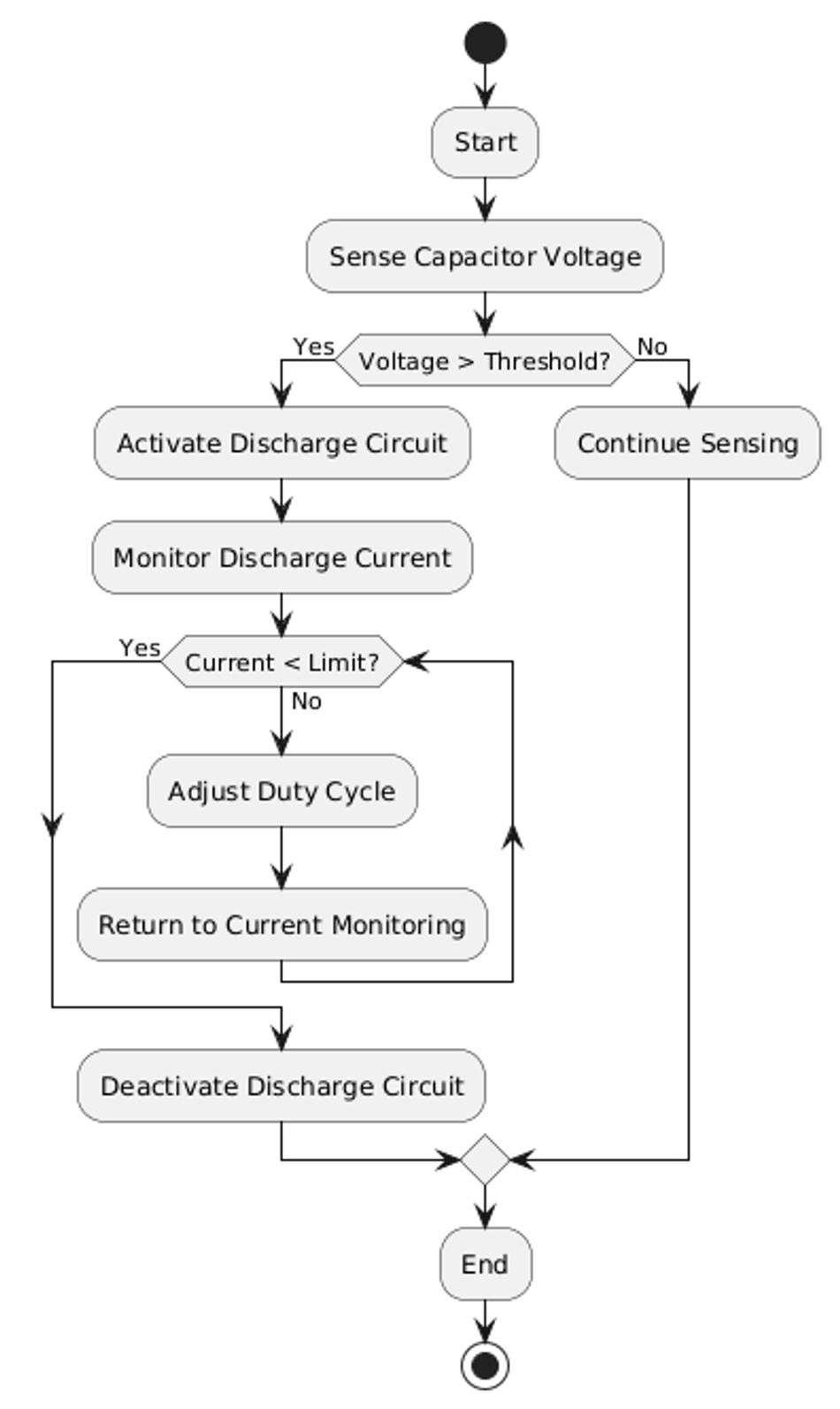 The flowchart begins with a "Start" action. The next step is to "Sense Capacitor Voltage." If the sensed voltage is greater than the threshold, the process moves to "Activate Discharge Circuit" and then "Monitor Discharge Current."  While the discharge current is not below the limit, the process involves "Adjust Duty Cycle" and returning to "Current Monitoring." Once the current is below the limit, the process will "Deactivate Discharge Circuit."  If the voltage is not above the threshold, the process will "Continue Sensing." Finally, the flowchart ends with an "End" action.