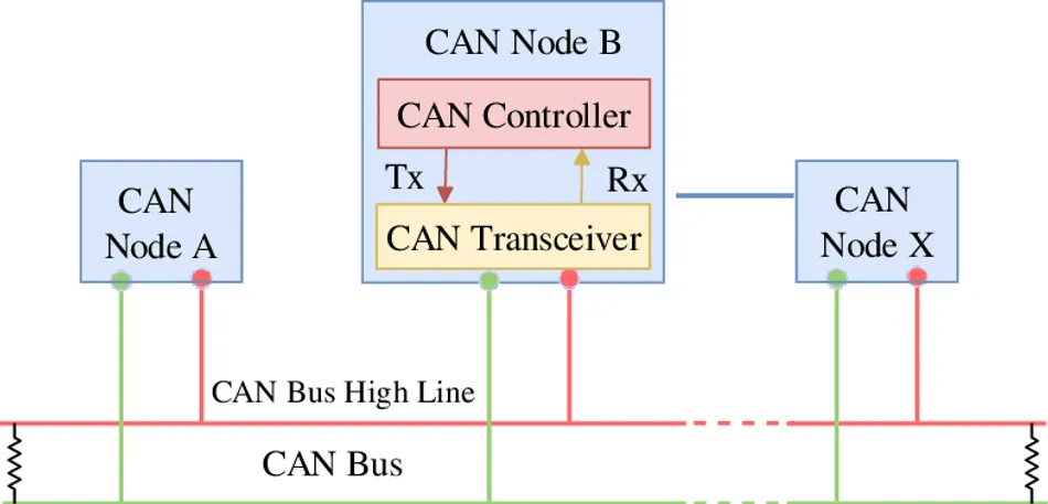 CAN Bus Node Architecture