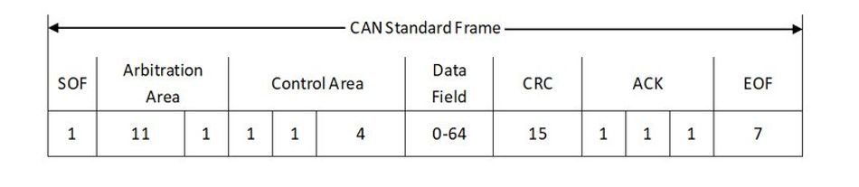 Standard Can Data Frame