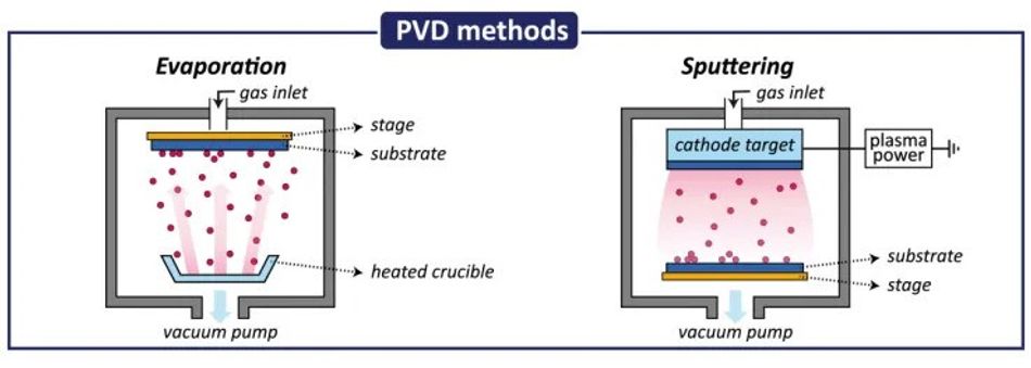 PVD Methods; Credits: Atomic Limits