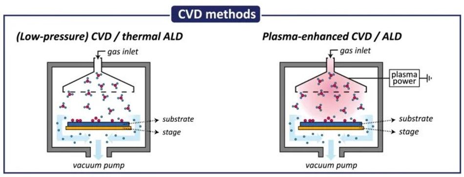 CVD Methods; Credits: Atomic Limits